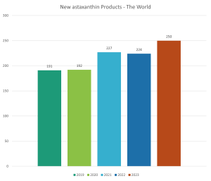 New astaxanthin products worldwide by year.